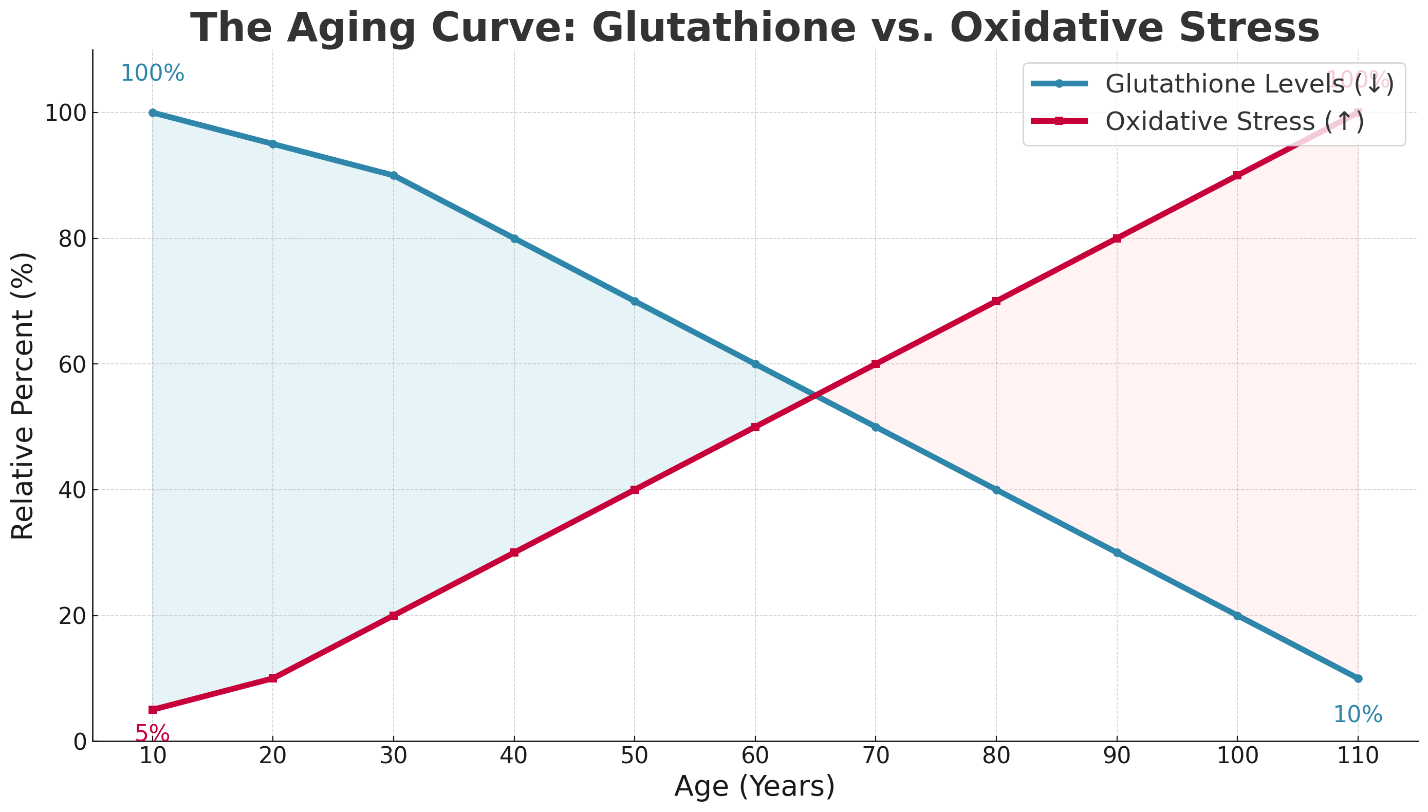 Glutathione Level by Age